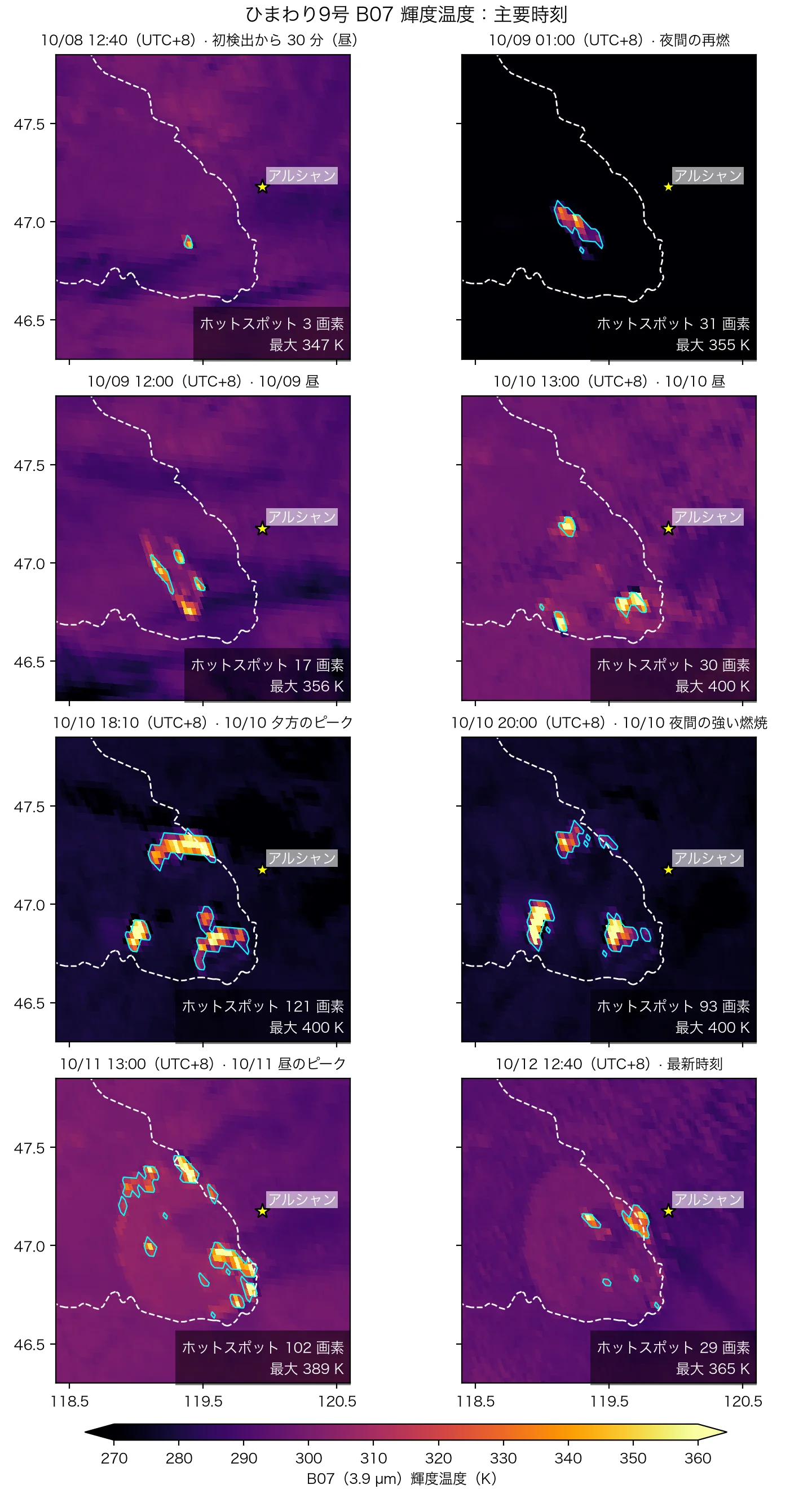 ひまわり9号 B07（3.9 µm、2 km）の輝度温度、10/08〜10/12 の主要 8 時刻。水色の輪郭は検出されたホットスポット、白い破線は中国・モンゴル国境（Natural Earth）。カラースケールは 270〜360 K で切っており、火の中心部は約 400 K で飽和する。データ：ひまわり9号 AHI（気象庁、NOAA Open Data Dissemination／AWS 経由）；Made with Natural Earth