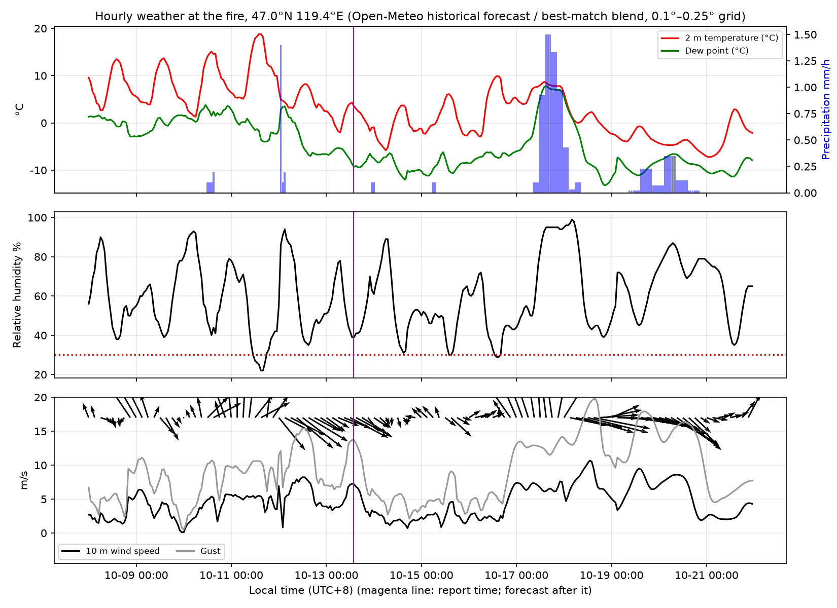 Hourly weather at the fire area, 47.0°N, 119.4°E, 10-08 to 10-21. Before the magenta line (10-13 14:00 UTC+8): a model blend close to the observed weather; after it: the forecast. Data: Weather data by Open-Meteo.com (CC BY 4.0); ECMWF open data, © 2026 ECMWF, CC BY 4.0 (modified)