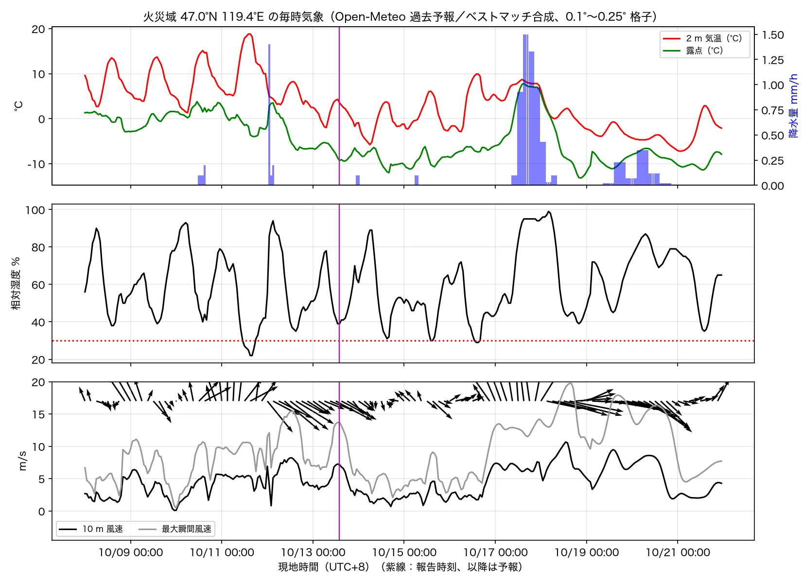 火災域 47.0°N、119.4°E の毎時気象、10/08〜10/21。紫の線（10/13 14:00（UTC+8））より前は実況に近いモデル合成、後は予報。データ：気象データ：Open-Meteo.com（CC BY 4.0）；ECMWF オープンデータ、© 2026 ECMWF、CC BY 4.0（加工あり）