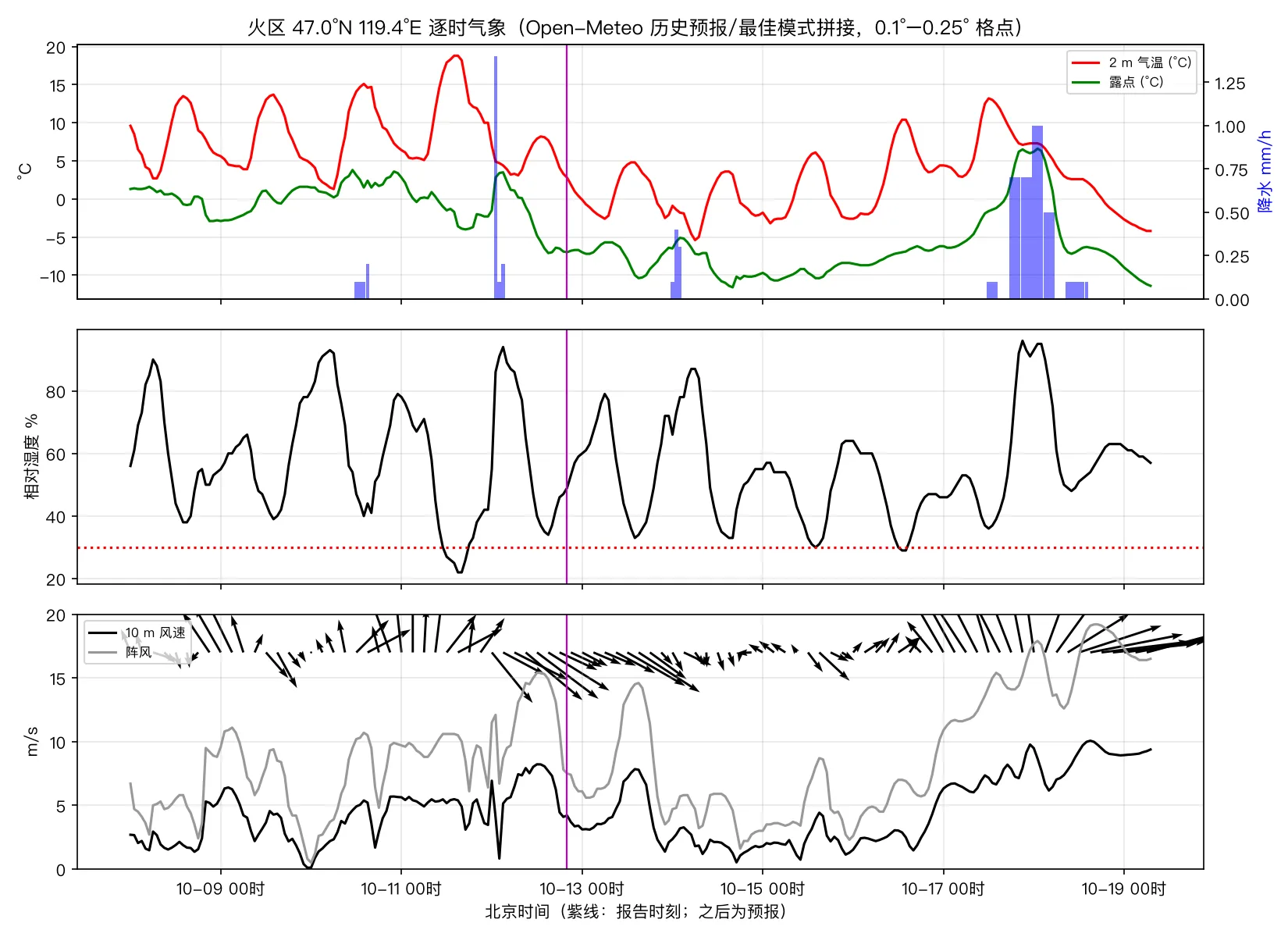 火区 47.0°N、119.4°E 逐时气象:紫线之前为模式拼接的近实况,之后为预报