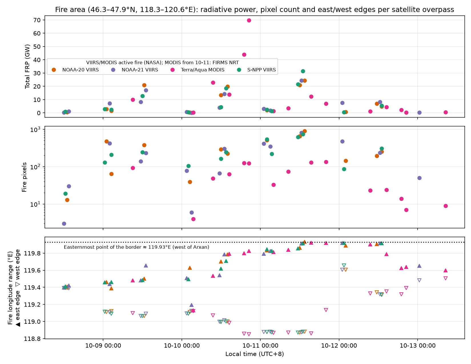 Total fire radiative power (FRP), number of fire pixels and the east and west edge longitudes of the fire detections for each polar-orbiting satellite overpass, 10-08 to the morning of 10-13 (UTC+8). Data: NASA VIIRS 375 m and MODIS 1 km active fire products (VNP14IMG, VJ114IMG, VJ214IMG v002; MOD14/MYD14 C6.1; NASA LP DAAC, LANCE); NASA FIRMS / LANCE NRT active fire data (VIIRS 375 m, MODIS 1 km); © OpenStreetMap contributors (ODbL, openstreetmap.org/copyright)