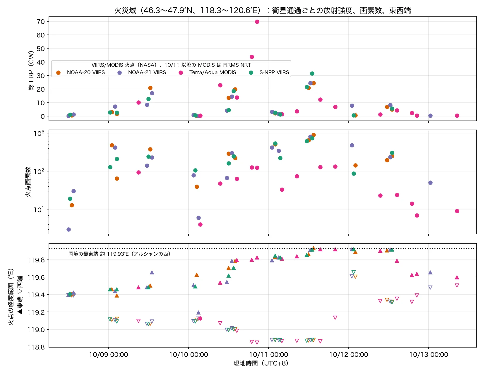 極軌道衛星の通過ごとの総放射強度（FRP）、火点画素数、火点の東端・西端の経度、10/08〜10/13 午前。データ：NASA VIIRS 375 m・MODIS 1 km 火点プロダクト（VNP14IMG、VJ114IMG、VJ214IMG v002、MOD14/MYD14 C6.1、NASA LP DAAC・LANCE）；NASA FIRMS / LANCE 準リアルタイム火点データ（VIIRS 375 m、MODIS 1 km）；© OpenStreetMap contributors（ODbL、openstreetmap.org/copyright）