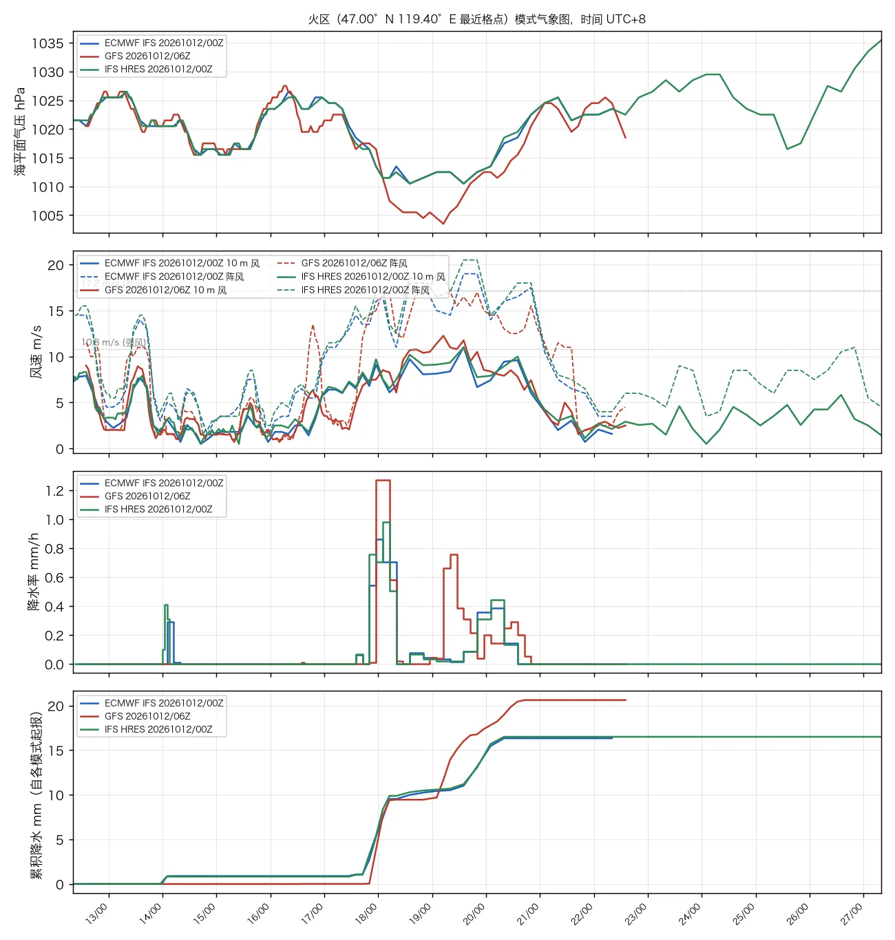 火区模式气象图:ECMWF、GFS、IFS HRES 的气压、风与阵风、降水率和累积降水