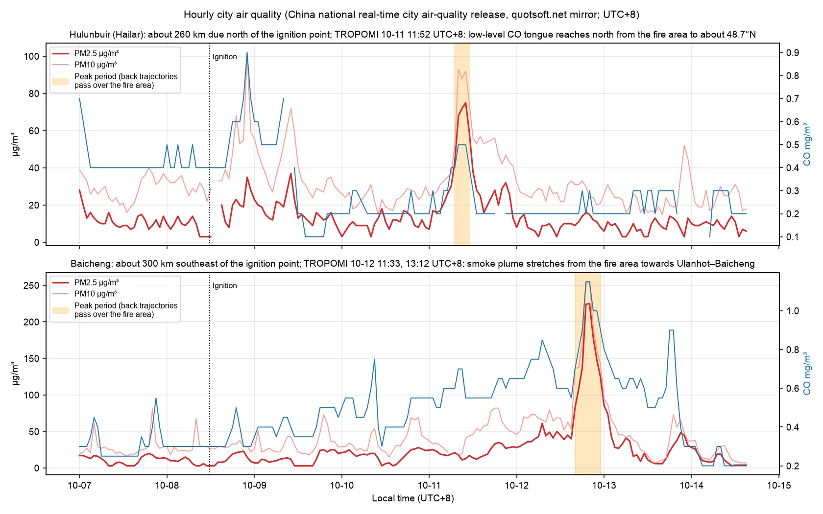 Hourly PM2.5, PM10 and CO at Hulunbuir (Hailar) and Baicheng (China national real-time city air-quality release, via the quotsoft.net mirror). Orange: peak periods when the back trajectories pass over the fire area. Data: China National Environmental Monitoring Centre city air-quality data (via quotsoft.net mirror)