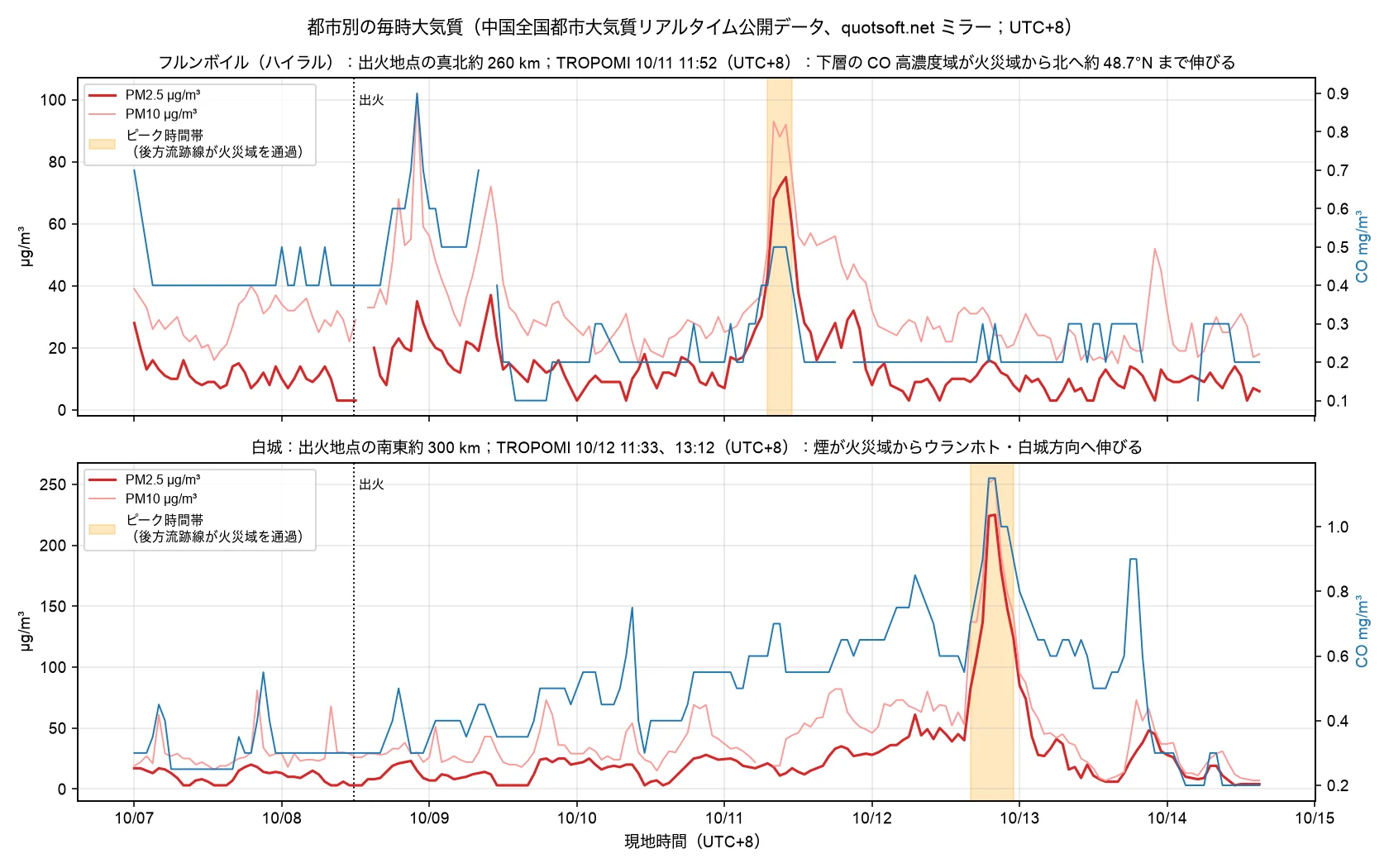 フルンボイル（ハイラル）と白城の毎時 PM2.5、PM10、CO（中国全国都市大気質リアルタイム公開データ、quotsoft.net ミラー経由）。橙色は後方流跡線が火災域を通過するピーク時間帯。データ：中国環境監測総站の都市大気質データ（quotsoft.net ミラー経由）