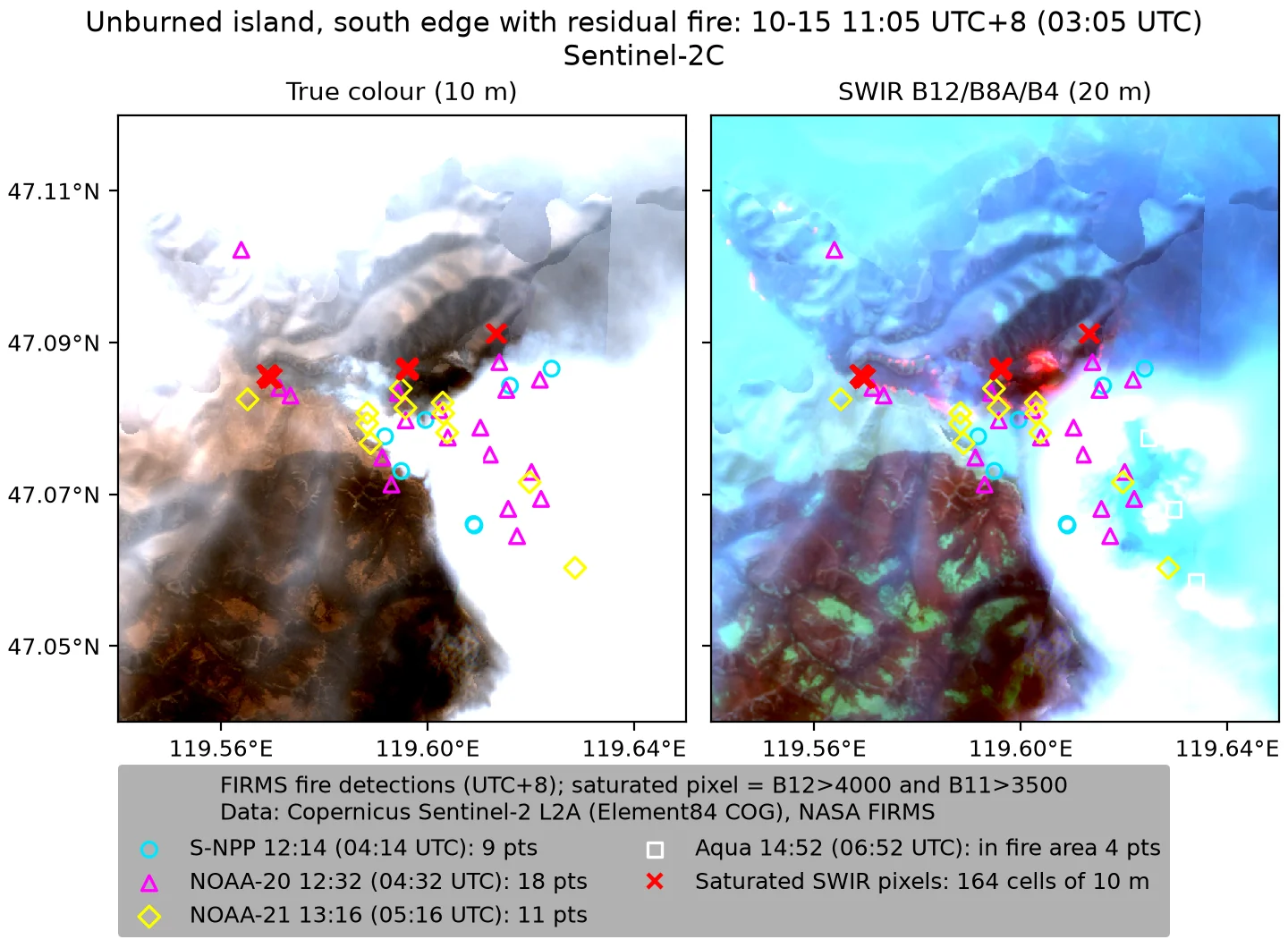 Sentinel-2C, 10-15 11:05 UTC+8, southern edge of the unburned island (47.04–47.12°N, 119.54–119.65°E). Left: true colour (10 m); right: SWIR false colour (B12/B8A/B4, 20 m). Red crosses: clusters of saturated SWIR pixels; other symbols: FIRMS fire detections from the same midday. Data: Contains modified Copernicus Sentinel data 2026 (Sentinel-2, via Element84 Earth Search); NASA FIRMS / LANCE NRT active fire data (VIIRS 375 m, MODIS 1 km)
