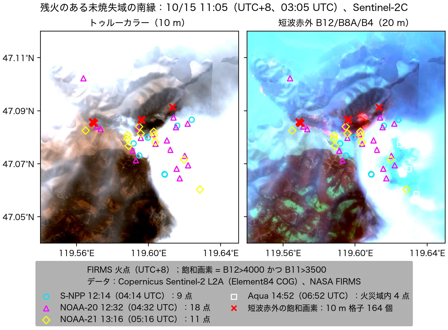 Sentinel-2C、10/15 11:05（UTC+8）、未焼失域の南縁（47.04〜47.12°N、119.54〜119.65°E）。左はトゥルーカラー（10 m）、右は短波赤外フォールスカラー（B12/B8A/B4、20 m）。赤い×は短波赤外の飽和画素の集まり、その他の記号は同じ日の昼の FIRMS 火点。データ：Contains modified Copernicus Sentinel data 2026（Sentinel-2、Element84 Earth Search 経由）；NASA FIRMS / LANCE 準リアルタイム火点データ（VIIRS 375 m、MODIS 1 km）