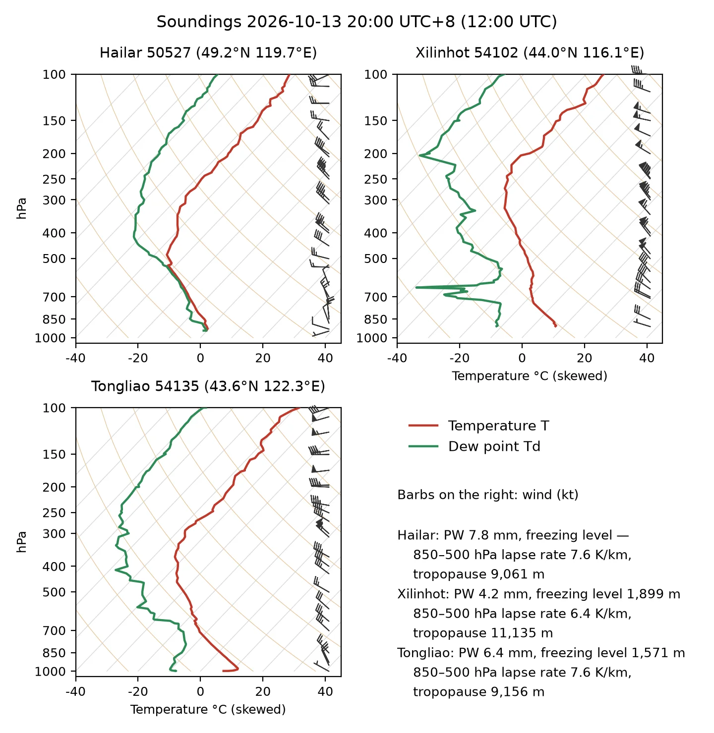 Soundings at 10-13 20:00 UTC+8: Hailar, Xilinhot, Tongliao. Red line: temperature; green line: dew point; wind barbs in kt. The fourth panel gives each station’s precipitable water, freezing level, 850–500 hPa lapse rate and tropopause height. Data: Radiosonde data: CMA, via WMO WIS2 (WMO Unified Data Policy)