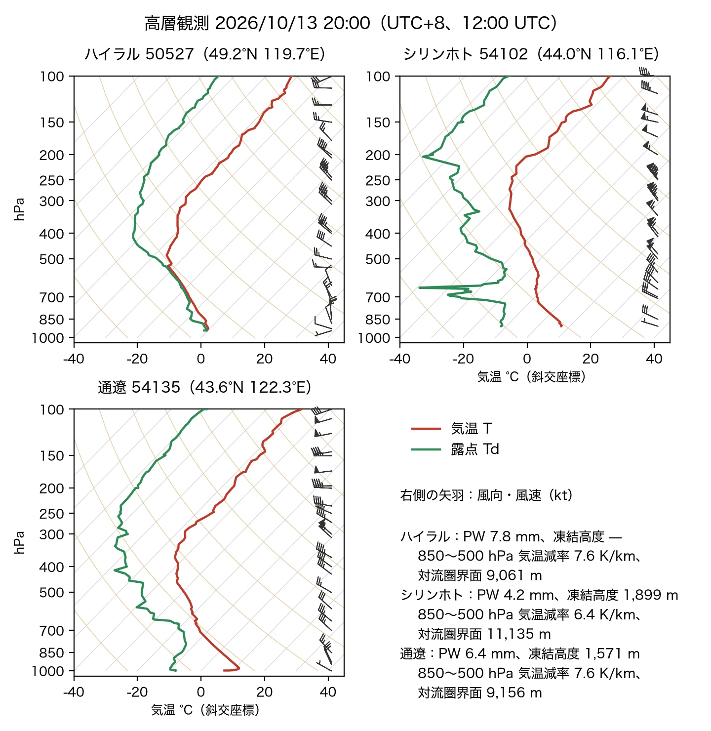 10/13 20:00（UTC+8）の高層観測：ハイラル、シリンホト、通遼。赤線は気温、緑線は露点、矢羽の単位は kt。4 つ目の枠は各地点の可降水量、凍結高度、850〜500 hPa の気温減率と対流圏界面高度。データ：高層観測データ：中国気象局、WMO WIS2 経由（WMO 統合データポリシー）