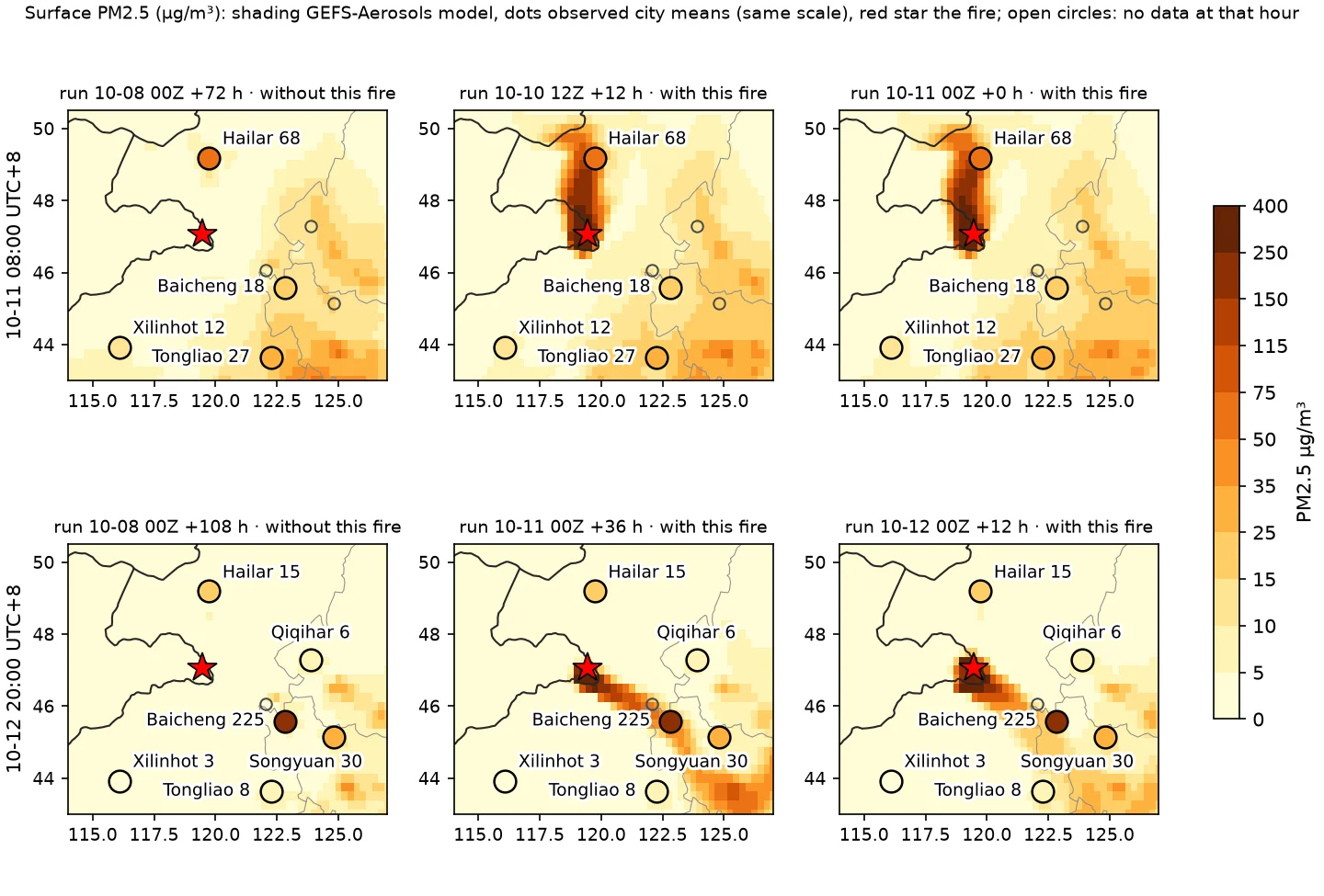 Surface PM2.5: top row 10-11 08:00 UTC+8, bottom row 10-12 20:00 UTC+8. Shading: GEFS-Aerosols model; dots: city means of the national monitoring stations (same colour scale); red star: the fire. Left column: the 10-08 00Z run, which does not include this fire; middle and right columns: two runs that include it. Data: NOAA GEFS-Aerosols (via NOAA Open Data Dissemination on AWS); China National Environmental Monitoring Centre city air-quality data (via quotsoft.net mirror); Made with Natural Earth