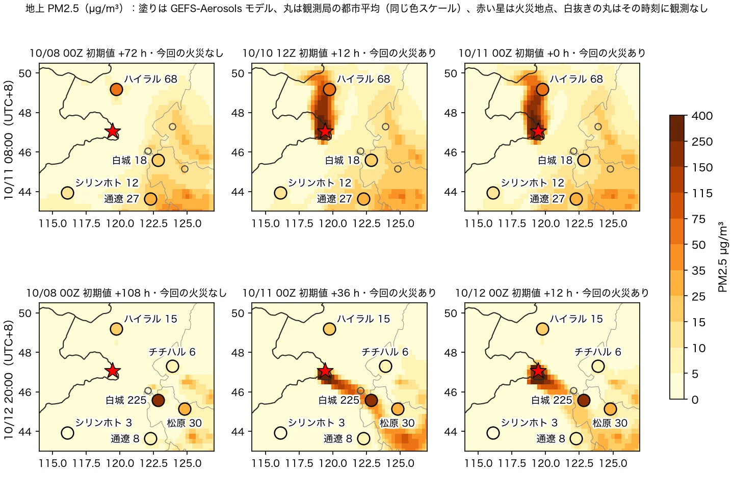 地上 PM2.5：上段は 10/11 08:00（UTC+8）、下段は 10/12 20:00（UTC+8）。塗りは GEFS-Aerosols モデル、丸は国の観測局の都市平均（同じ色スケール）、赤い星は火災地点。左列は今回の火災を含まない 10/08 00Z 初期値、中・右列は火災を含む 2 回の初期値。データ：NOAA GEFS-Aerosols（NOAA Open Data Dissemination／AWS 経由）；中国環境監測総站の都市大気質データ（quotsoft.net ミラー経由）；Made with Natural Earth
