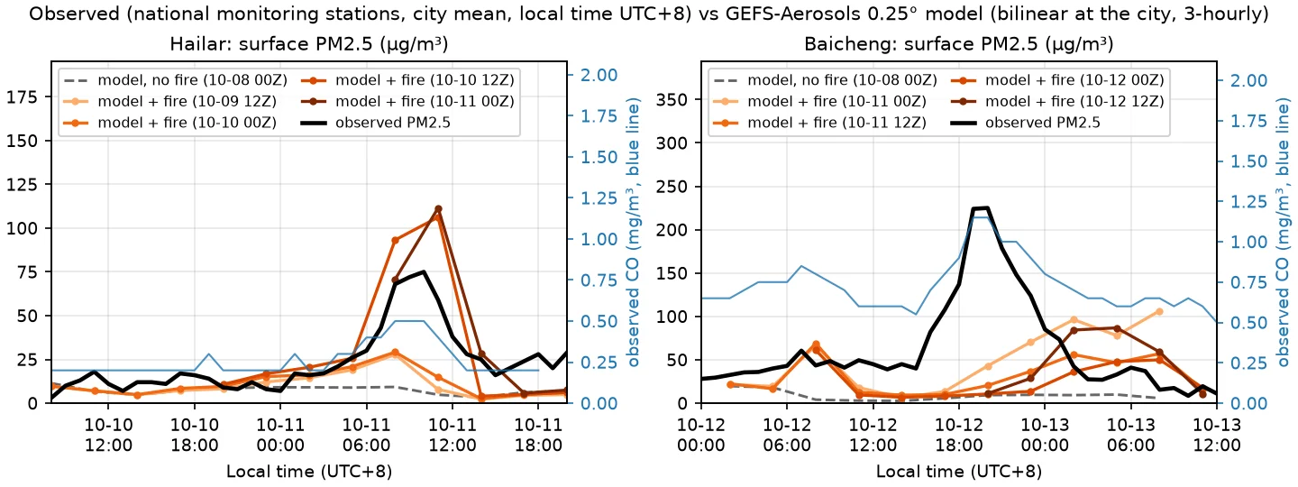 Hourly observed PM2.5 (black) and CO (blue, right axis) at Hailar and Baicheng, with GEFS-Aerosols model PM2.5 (bilinear at the city, 3-hourly). Dashed line: the run without this fire; orange lines: the four runs that include it. Data: China National Environmental Monitoring Centre city air-quality data (via quotsoft.net mirror); NOAA GEFS-Aerosols (via NOAA Open Data Dissemination on AWS)