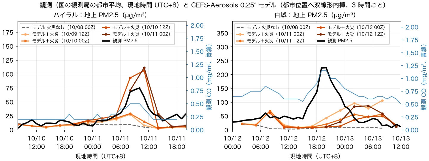 ハイラルと白城の毎時の観測 PM2.5（黒）と CO（青、右軸）、および GEFS-Aerosols モデルの PM2.5（都市位置へ双線形内挿、3 時間ごと）。破線は今回の火災を含まない初期値、橙色系の線は火災を含む 4 回の初期値。データ：中国環境監測総站の都市大気質データ（quotsoft.net ミラー経由）；NOAA GEFS-Aerosols（NOAA Open Data Dissemination／AWS 経由）