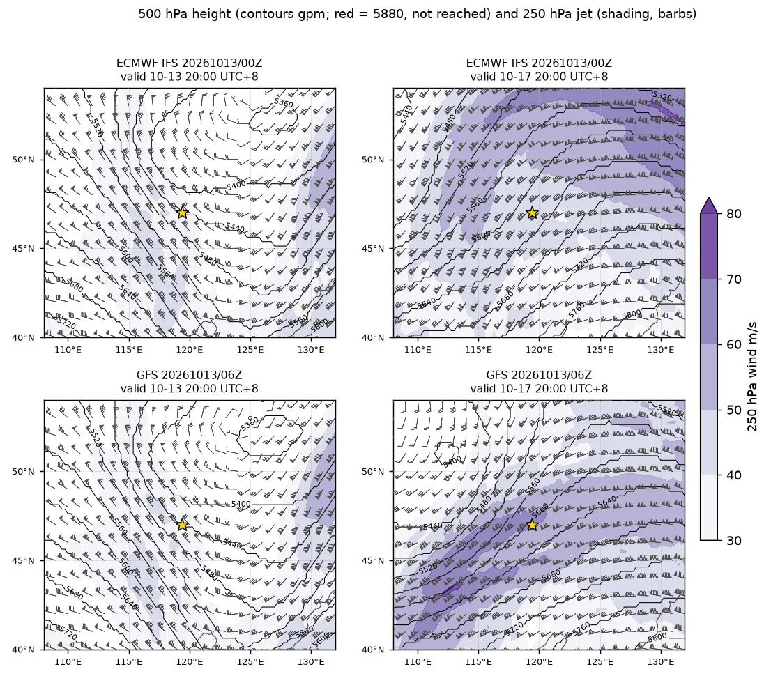ECMWF 10-13 00Z (top) and GFS 10-13 06Z (bottom) runs: 500 hPa geopotential height and the 250 hPa jet at 10-13 20:00 and 10-17 20:00 UTC+8. Data: ECMWF open data, © 2026 ECMWF, CC BY 4.0 (modified); NOAA NCEP GFS; Made with Natural Earth; geoBoundaries (CC BY 4.0)