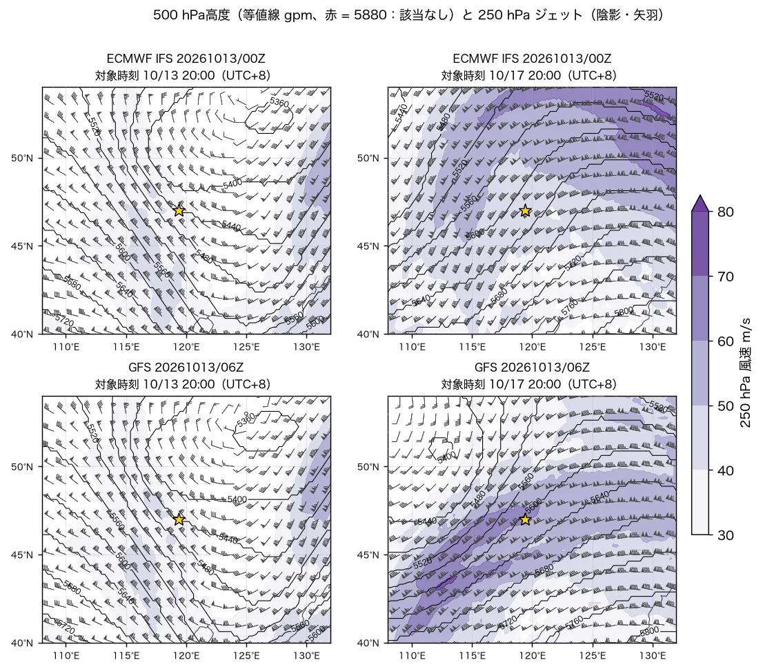 ECMWF 10/13 00Z（上）と GFS 10/13 06Z（下）初期値：500 hPa高度と 250 hPa ジェット、10/13 20:00 と 10/17 20:00（UTC+8）。データ：ECMWF オープンデータ、© 2026 ECMWF、CC BY 4.0（加工あり）；NOAA NCEP GFS；Made with Natural Earth；geoBoundaries（CC BY 4.0）