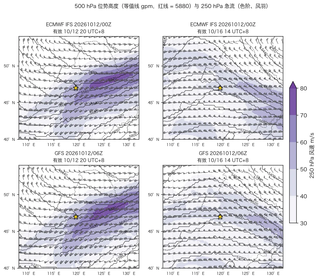 ECMWF(上)与 GFS(下):500 hPa 位势高度与 250 hPa 急流,10-12 20 时与 10-16 14 时