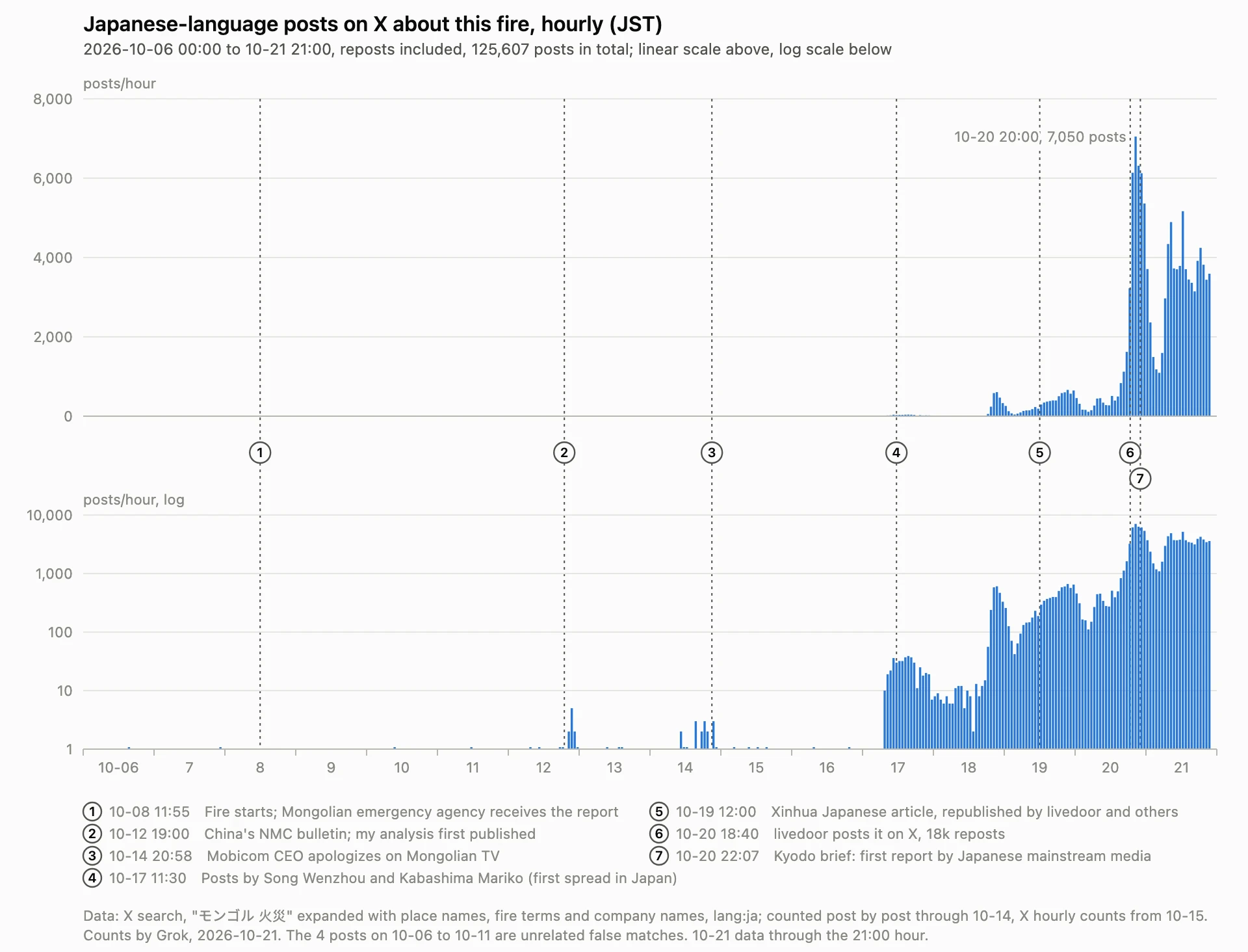 Hourly Japanese-language posts on X about this fire, 2026-10-06 to the 21:00 hour of 10-21 (JST), linear scale above and log scale below; the numbers mark key events in the timeline