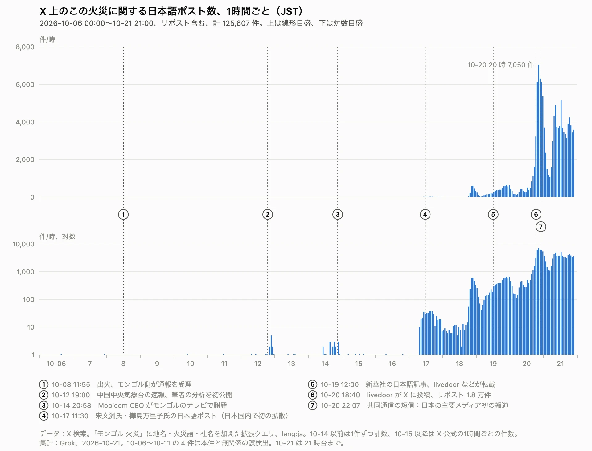 X 上のこの火災に関する日本語ポスト数（1 時間ごと）、2026-10-06〜10-21 21 時台（JST）。上は線形目盛、下は対数目盛。番号は時系列の主な出来事