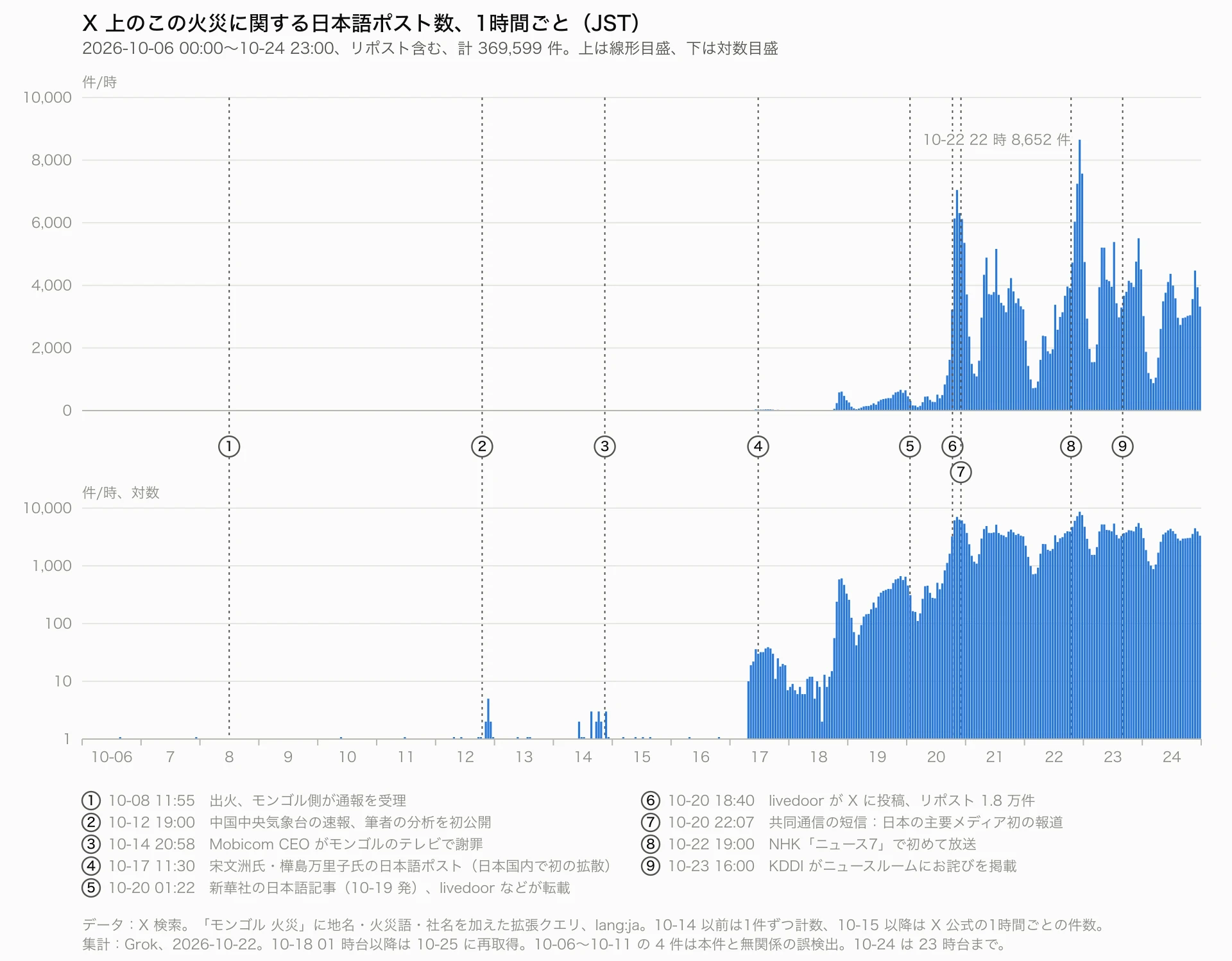 X 上のこの火災に関する日本語ポスト数(1 時間ごと)、2026-10-06〜10-24(JST)