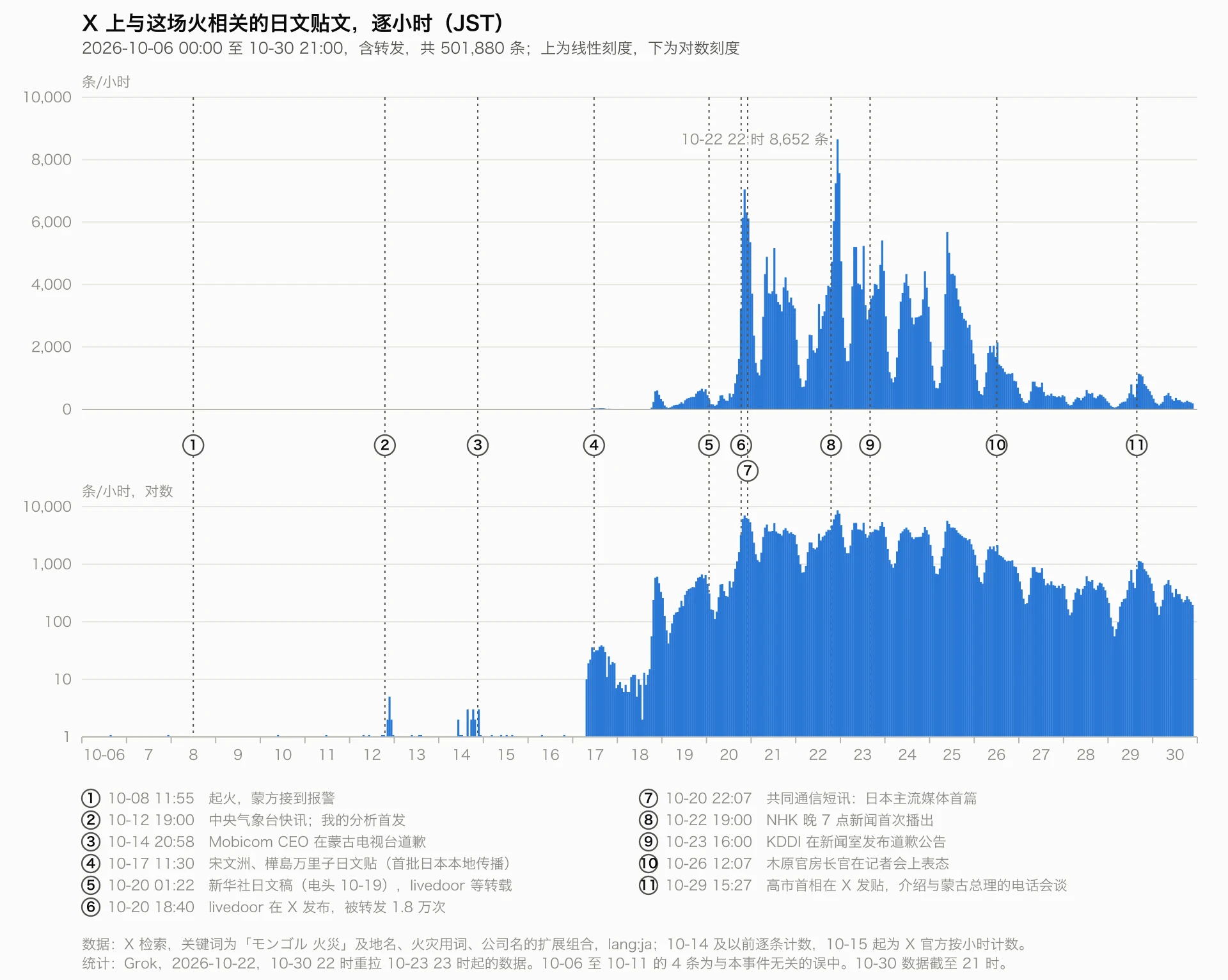 X 上与这场火相关的日文贴文逐小时数量,2026-10-06 至 10-30(JST)