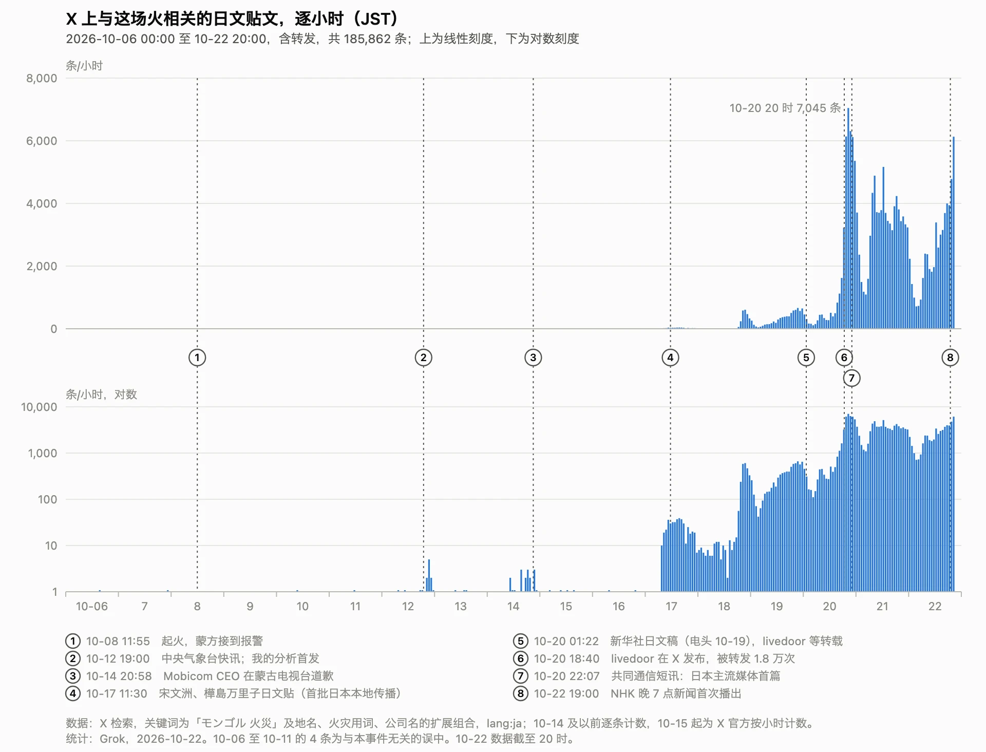 X 上与这场火相关的日文贴文逐小时数量,2026-10-06 至 10-22(JST)