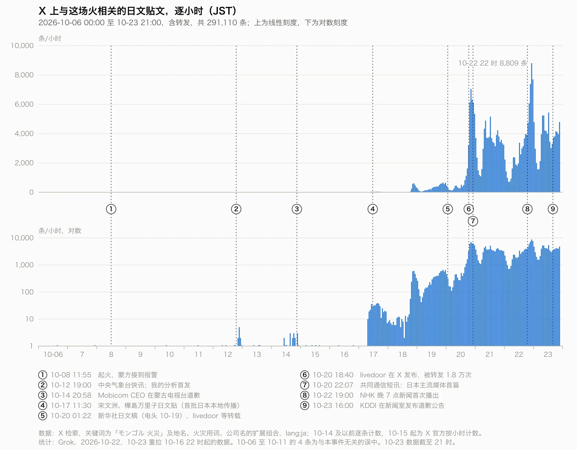 X 上与这场火相关的日文贴文逐小时数量,2026-10-06 至 10-23(JST)