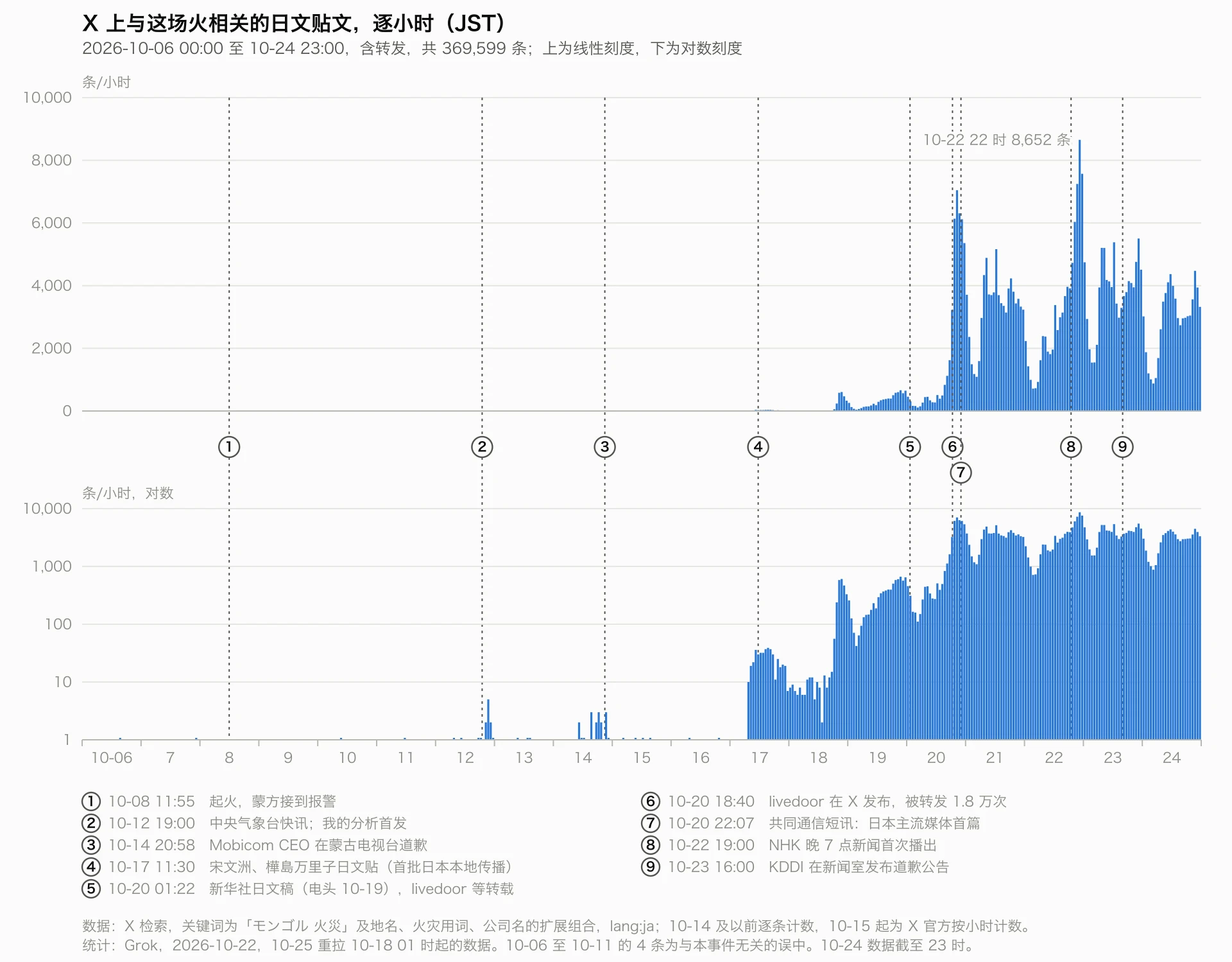 X 上与这场火相关的日文贴文逐小时数量,2026-10-06 至 10-24(JST)