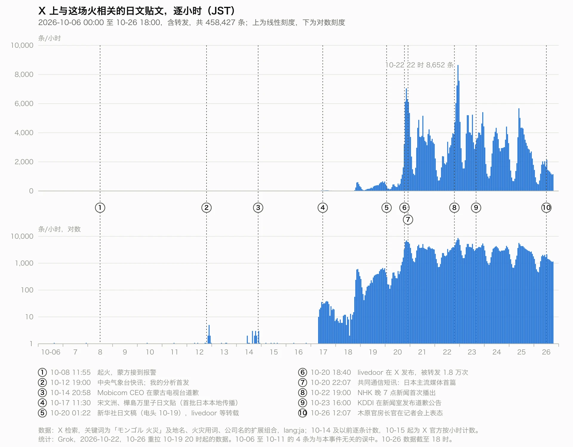 X 上与这场火相关的日文贴文逐小时数量,2026-10-06 至 10-26(JST)