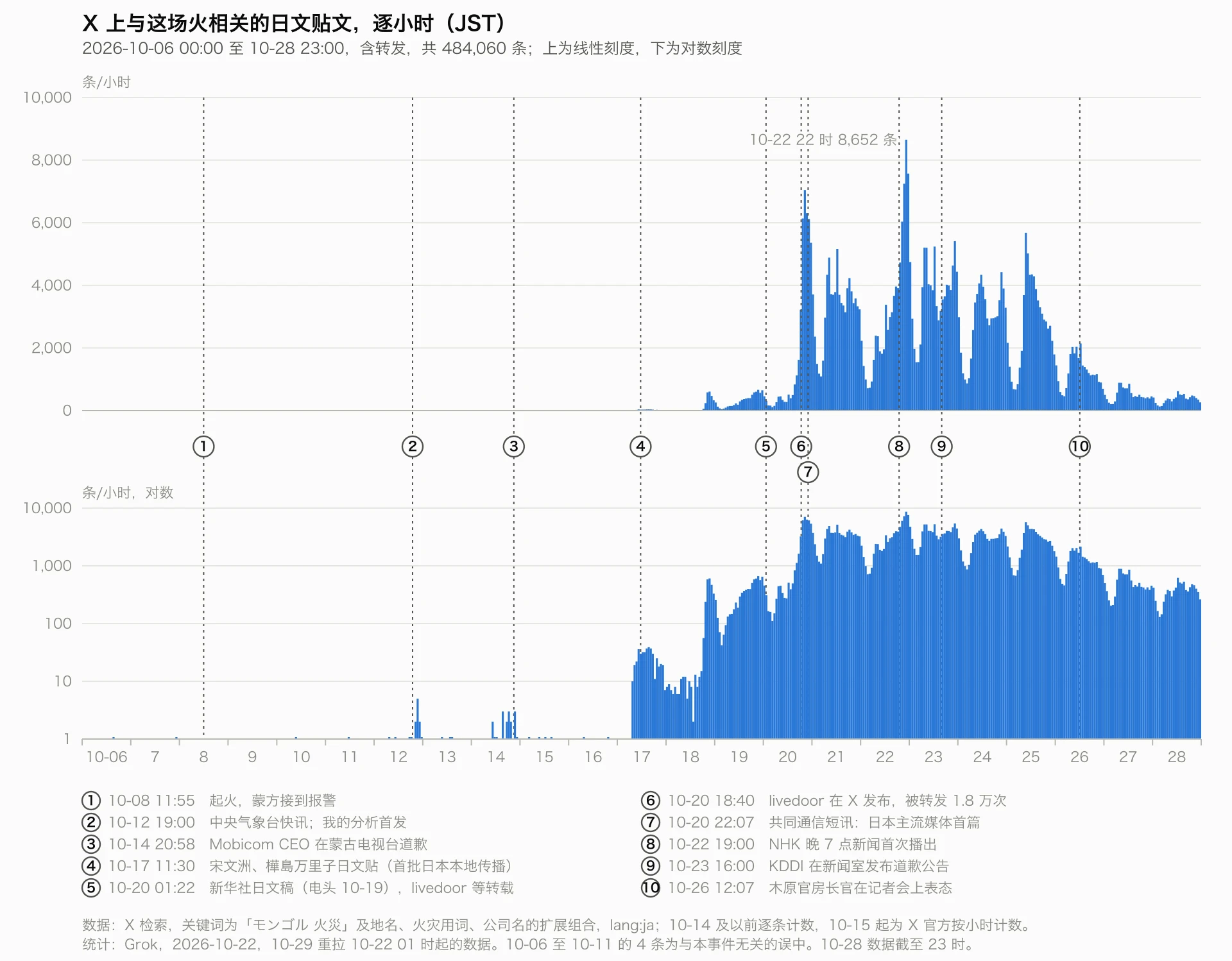 X 上与这场火相关的日文贴文逐小时数量,2026-10-06 至 10-28(JST)