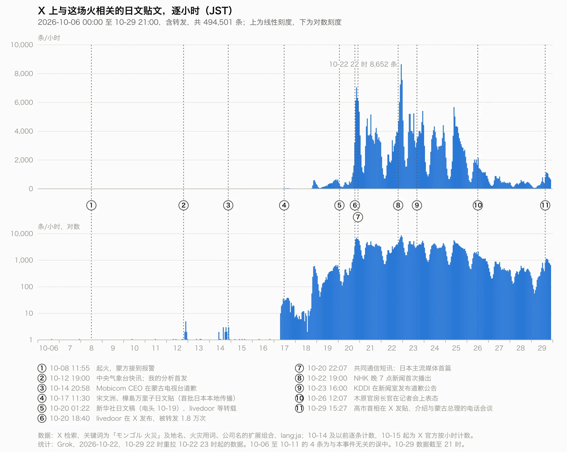 X 上与这场火相关的日文贴文逐小时数量,2026-10-06 至 10-29(JST)