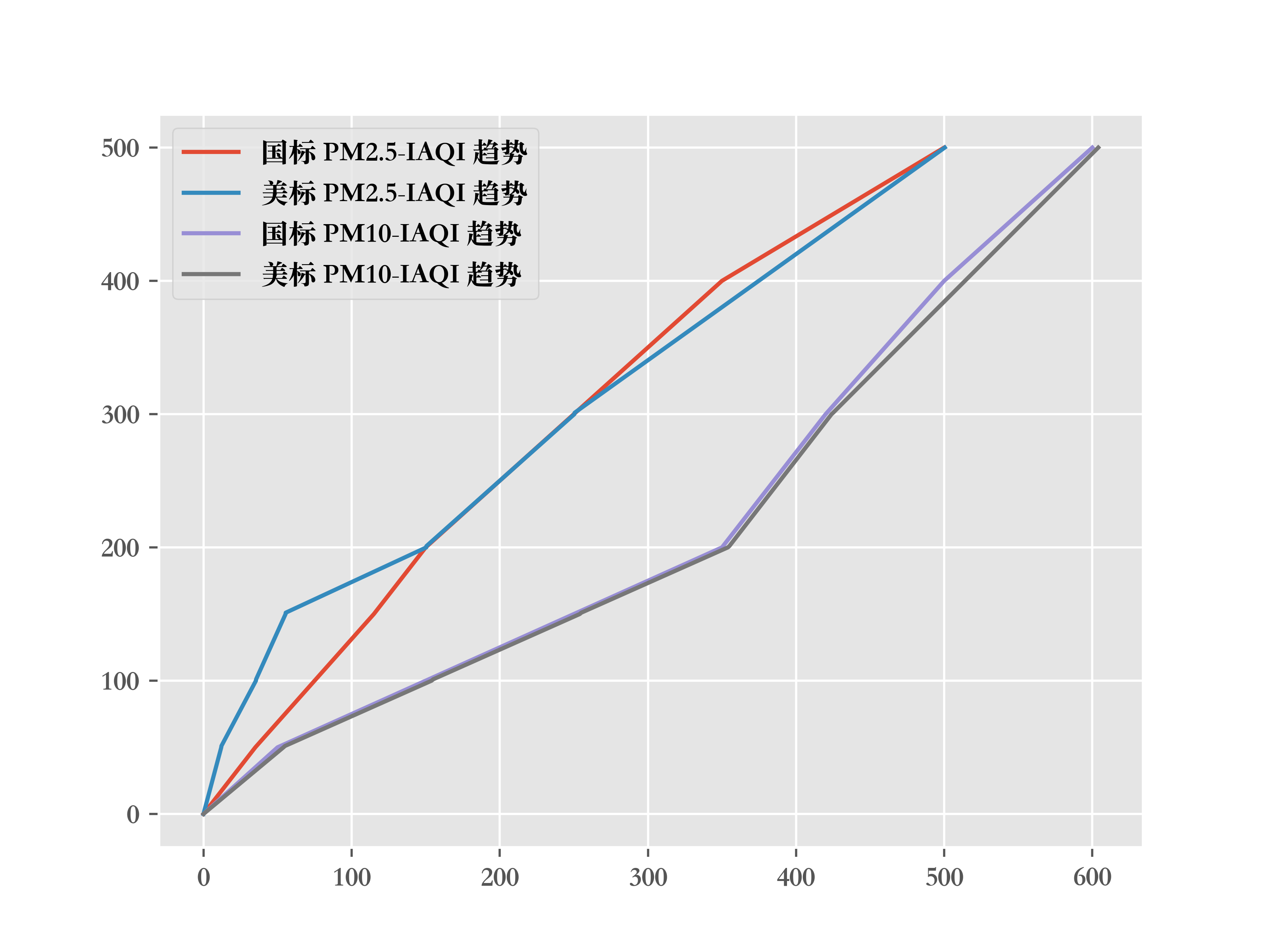 国标与美标 PM2.5 和 PM10 的 IAQI 趋势
