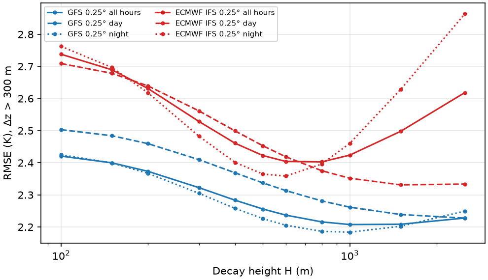 Decay height H versus RMSE
