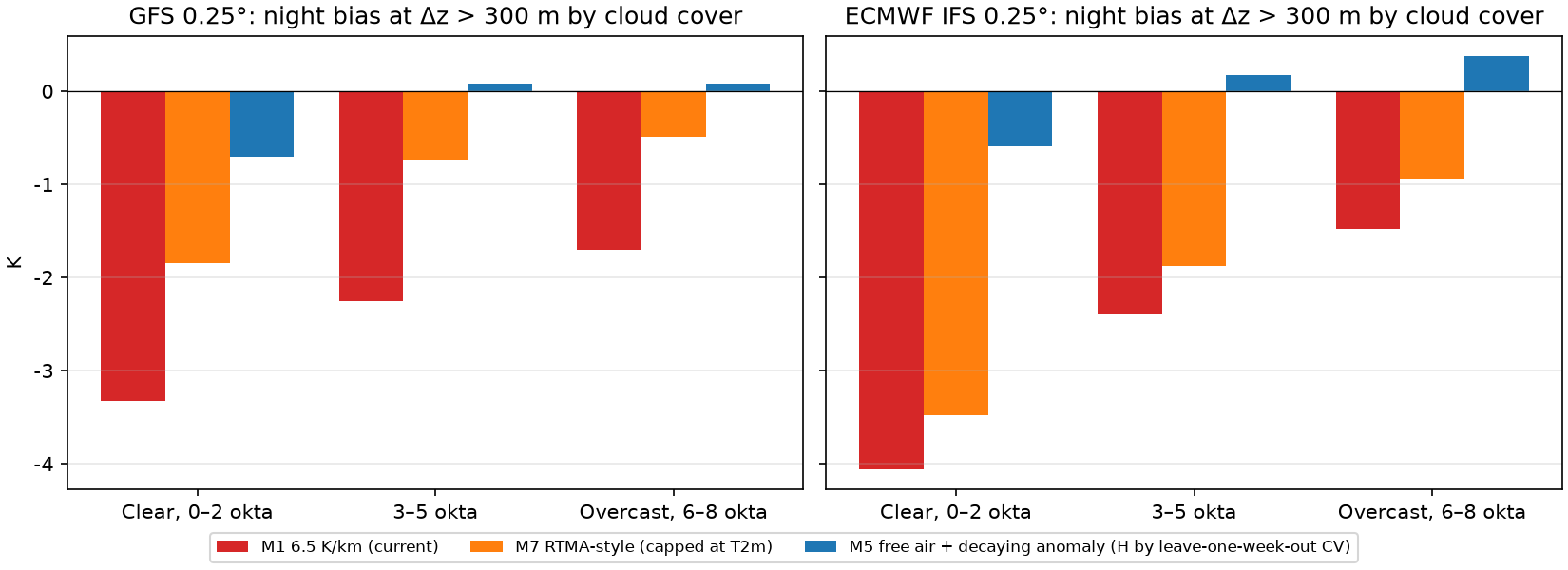 Night bias versus cloud cover at Δz > 300 m