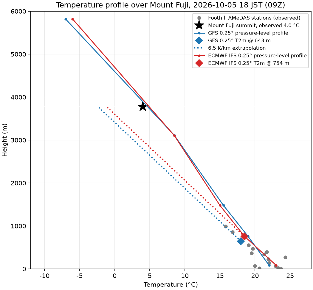 Temperature profile over Mount Fuji, 2026-10-05 09Z