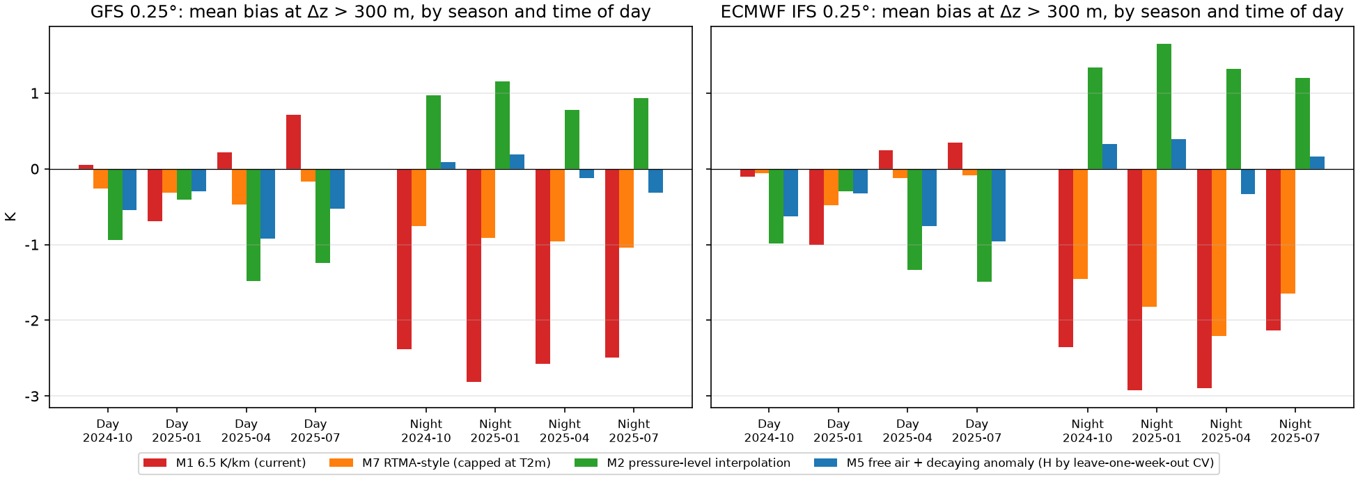 Mean bias at Δz > 300 m by season and time of day