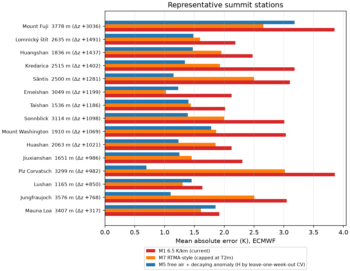 Mean absolute error at representative summit stations (ECMWF)