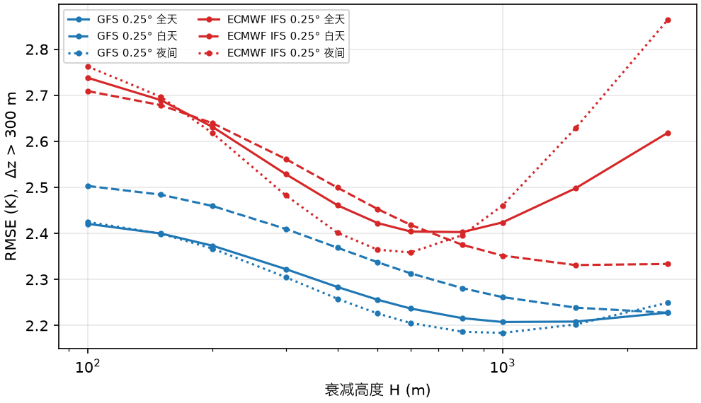 衰减高度 H 与 RMSE