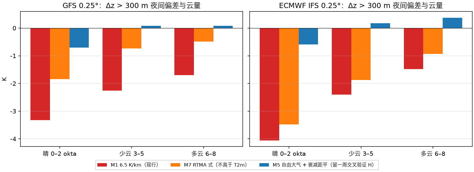 Δz > 300 m 站点夜间偏差与云量