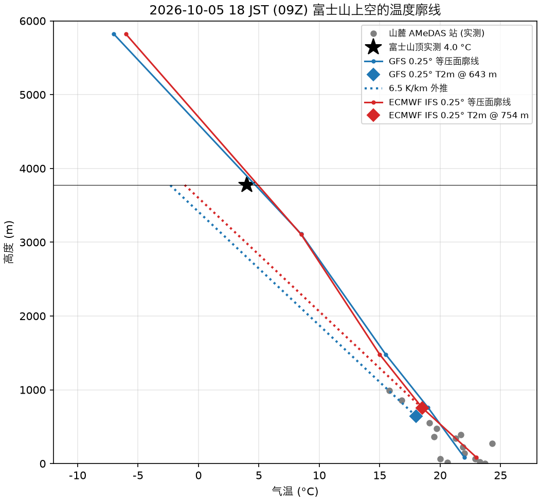 2026-10-05 09Z 富士山上空的温度廓线