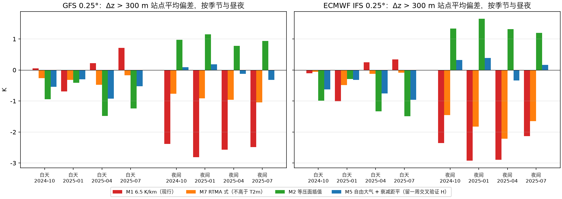 Δz > 300 m 站点按季节与昼夜的平均偏差