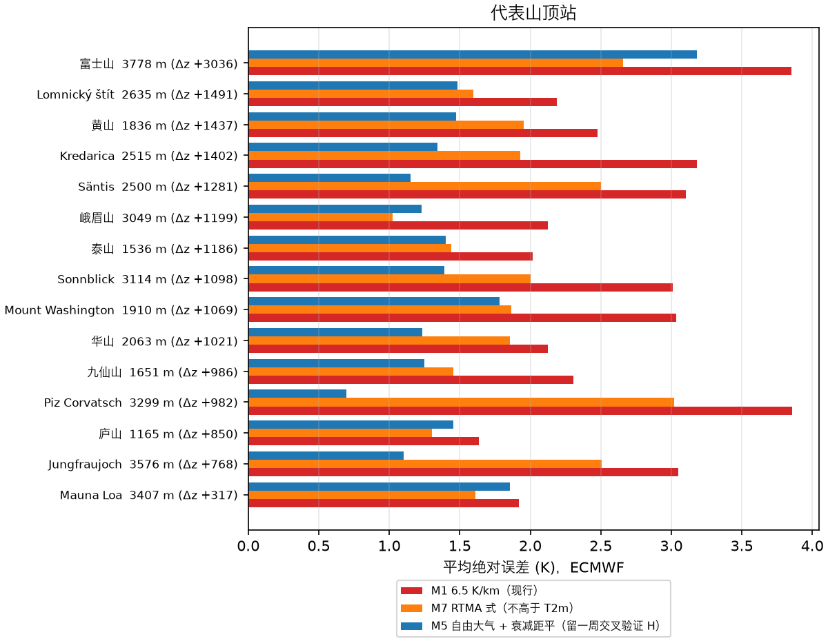 代表山顶站的平均绝对误差（ECMWF）