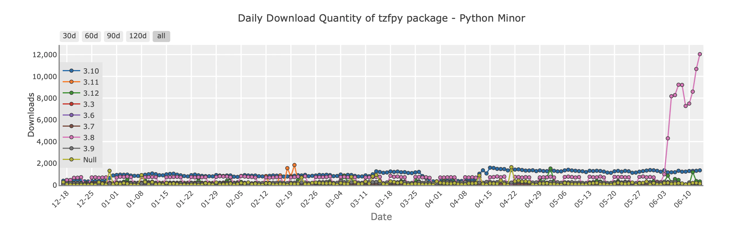 不同 Python 版本的下载量变化